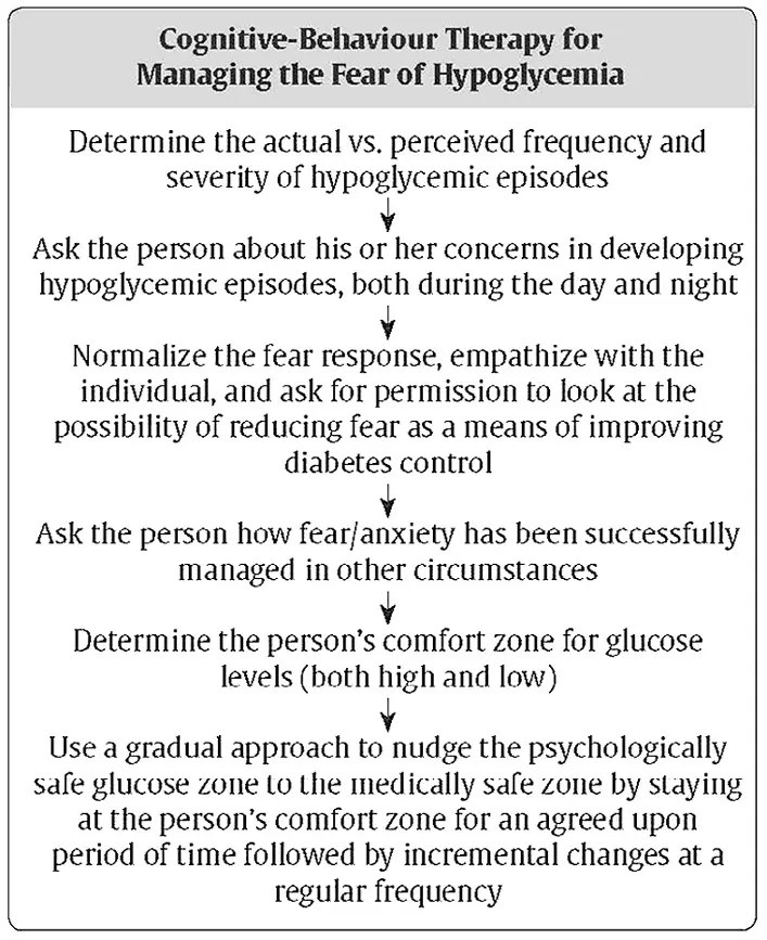 Ch18-Fig3-suggested-cognitive-behaviour-therapy-for-fear-of-hypoglycemia