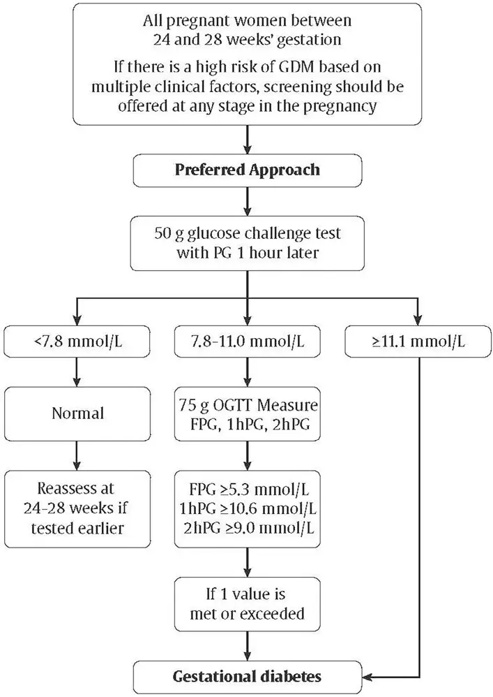 Ch36-Fig1-Preferred-approach-for-the-screening-and-diagnosis-of-gestational-diabetes