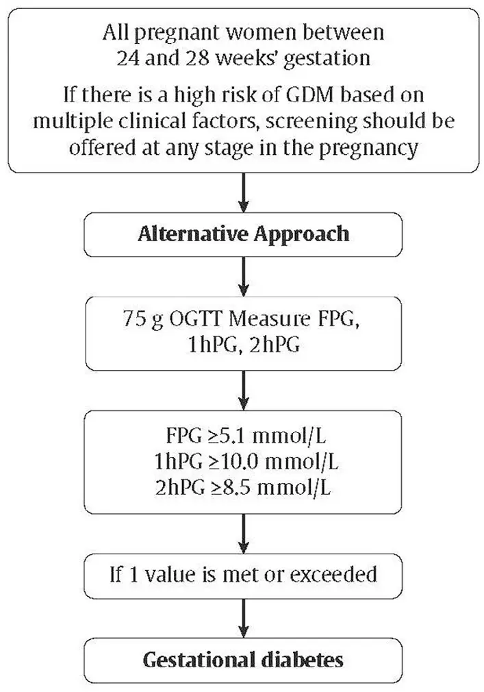 Ch36-Fig2-Alternative-approach-for-the-screening-and-diagnosis-of-gestational-diabetes