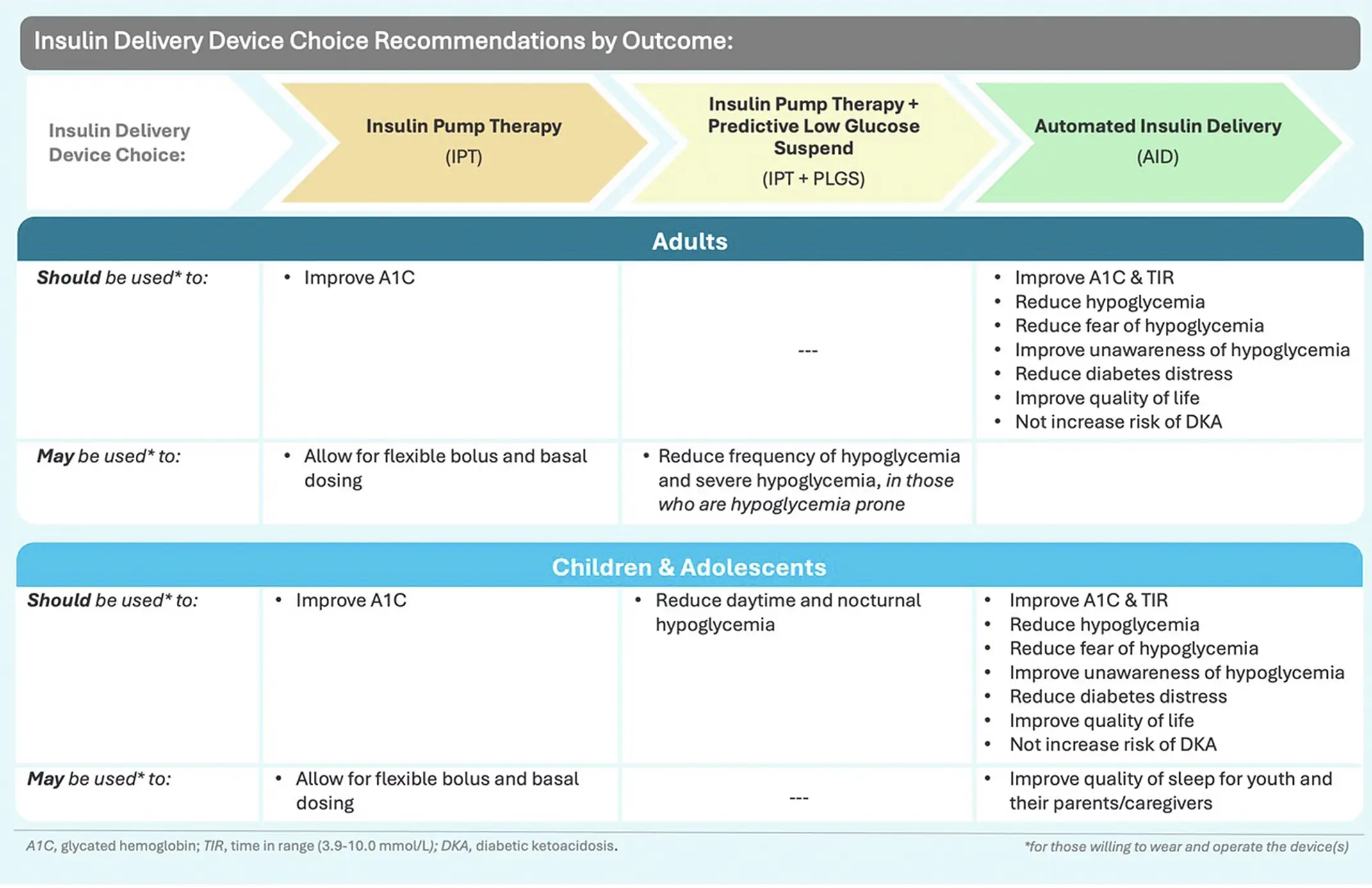 Insulin-delivery-device-choice-recommendations-by-outcome