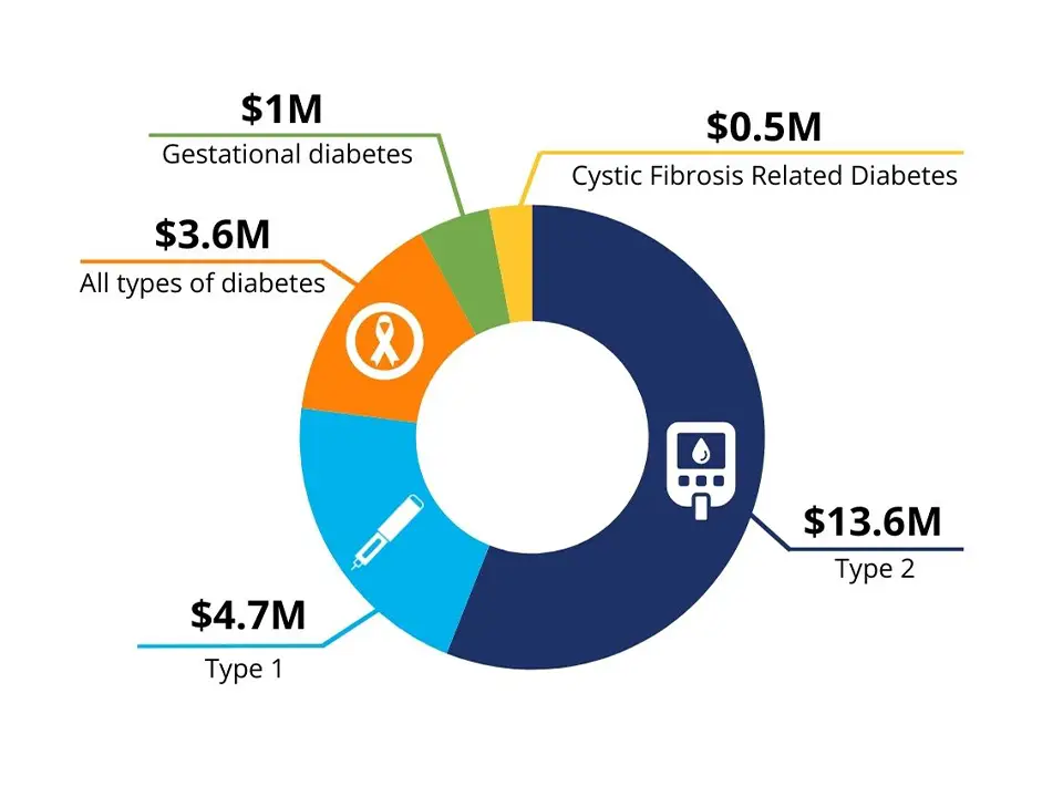 2026-DC-Research-Funding-by-Type