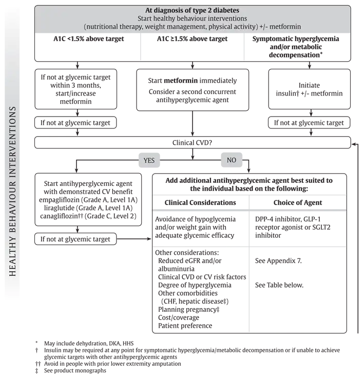 Ch13-Fig1A-management-of-hyperglycemia