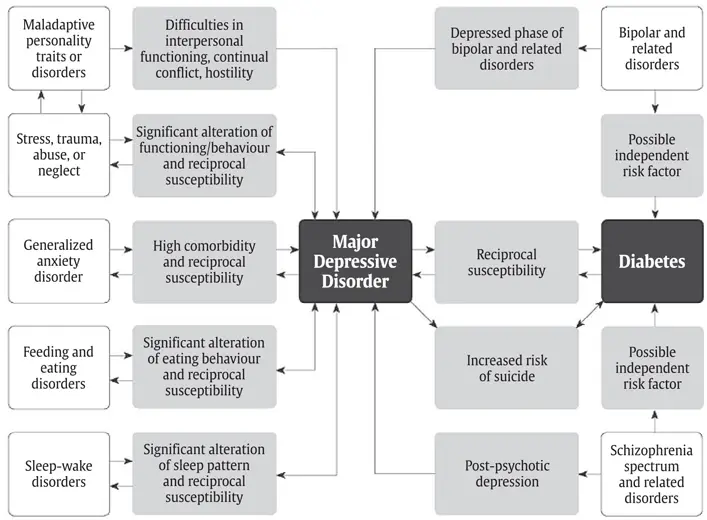 Ch18-Fig1-diabetes-and-psychiatric-conditions