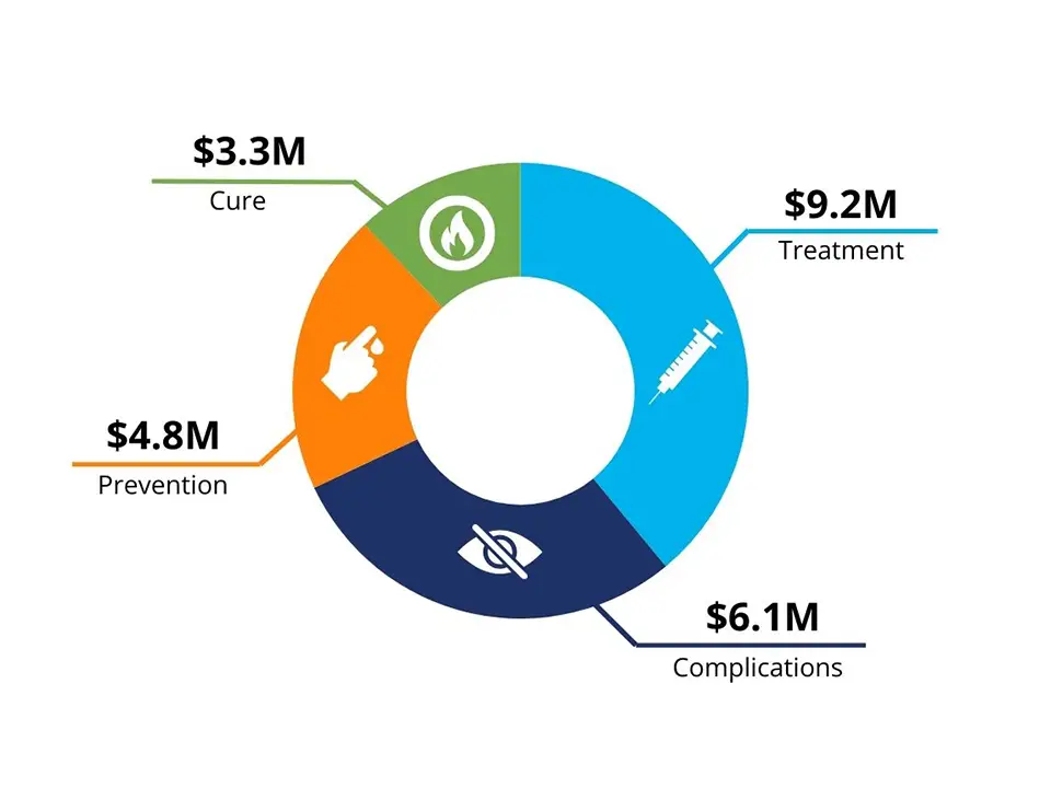 2026-DC-Research-Funding-by-Goal