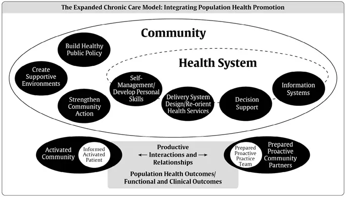 Ch6-Fig1-expanded-chronic-care-model