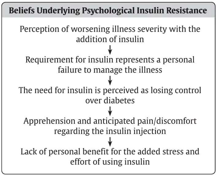 Ch18-Fig2-features-of-psychological-insulin-resistance
